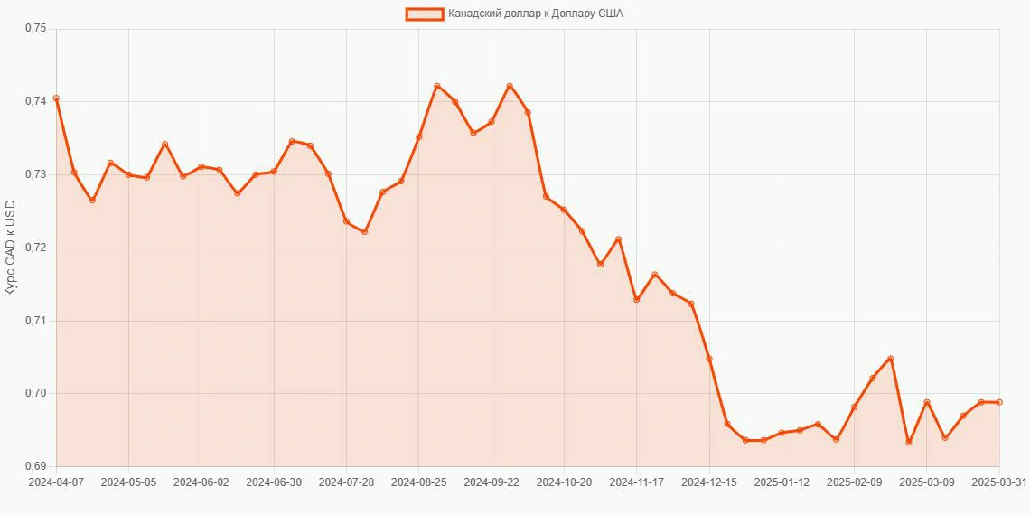 Канадские доллары (CAD) в Доллары США (USD) - График
