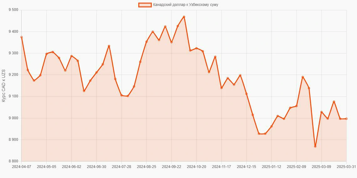 Канадские доллары (CAD) в Узбекские суммы (UZS) - График