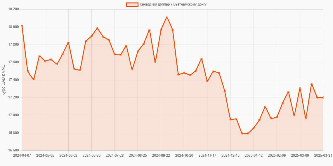 Канадские доллары (CAD) в Вьетнамские донги (VND) - График