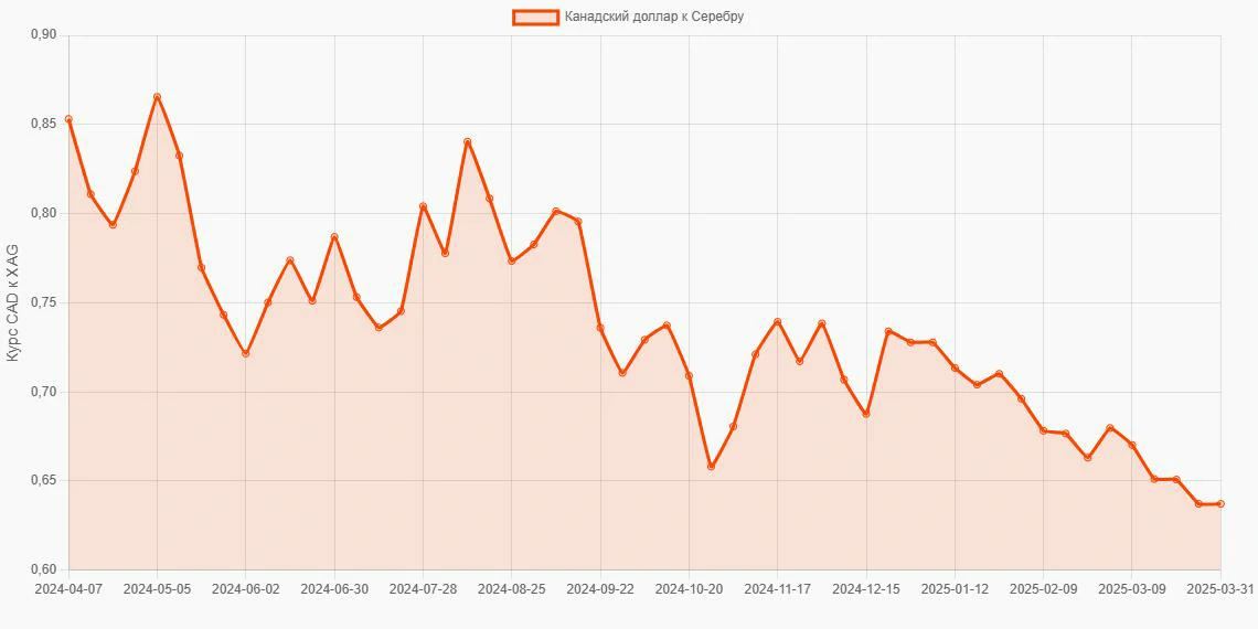 Канадские доллары (CAD) в Серебро (XAG) - График