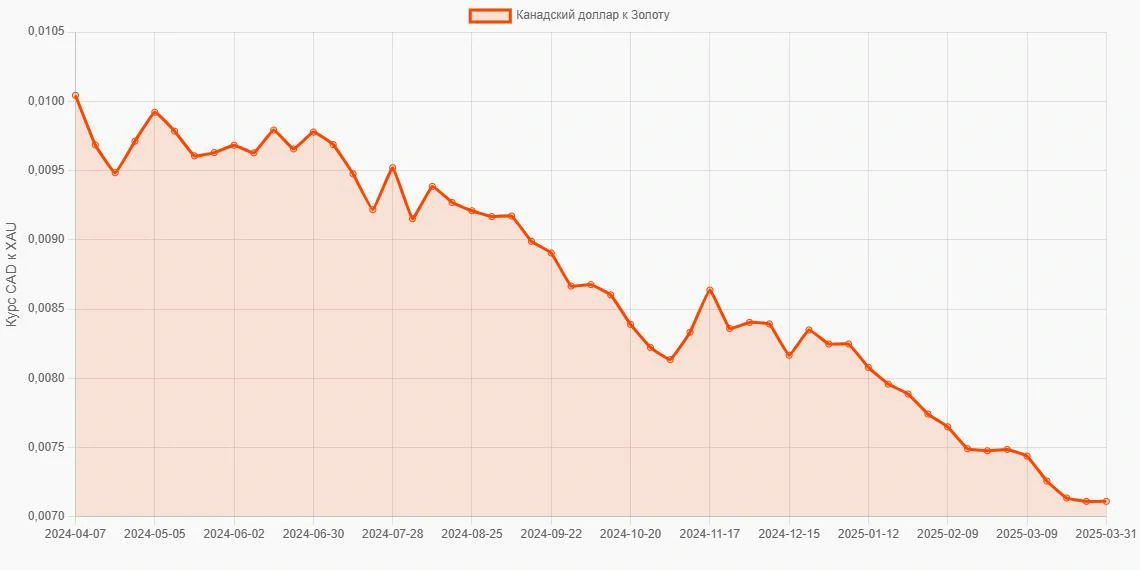 Канадские доллары (CAD) в Золото (XAU) - График