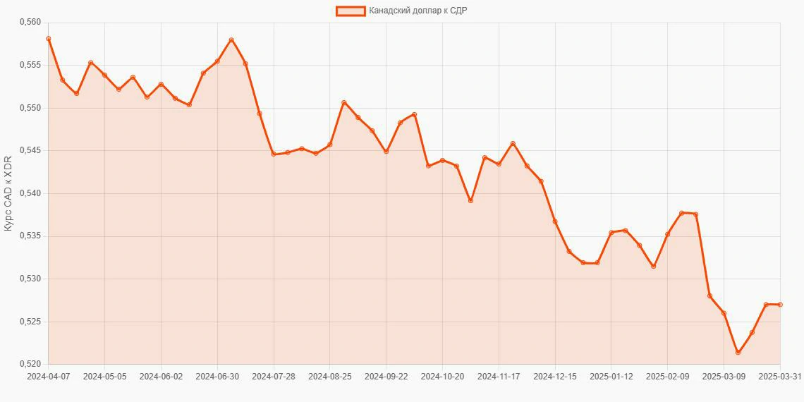 Канадские доллары (CAD) в СДР (XDR) - График