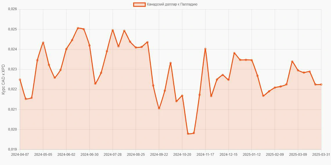 Канадские доллары (CAD) в Палладий (XPD) - График