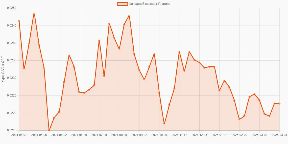 Канадские доллары (CAD) в Платина (XPT) - График