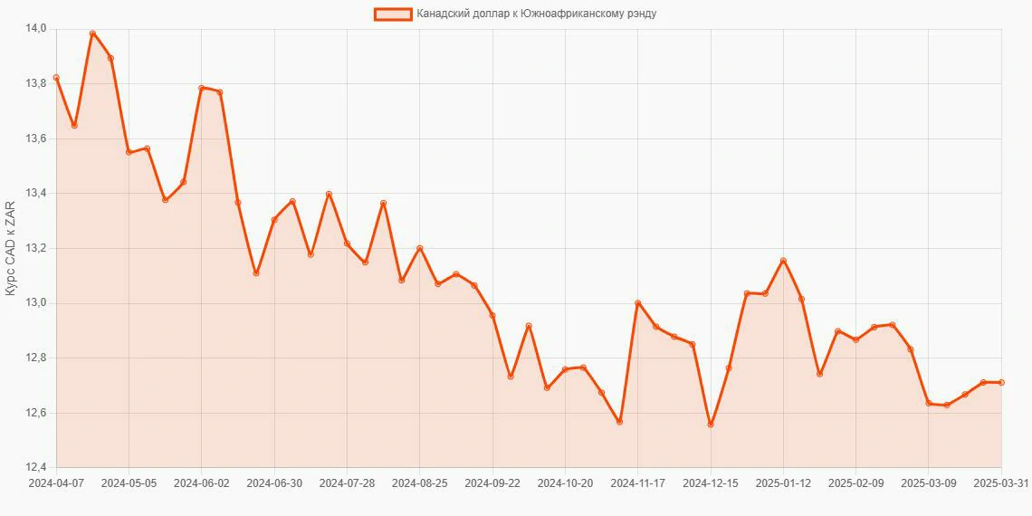 Канадские доллары (CAD) в Южноафриканские рэнды (ZAR) - График