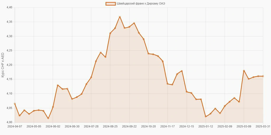 Швейцарские франки (CHF) в Дирхамы ОАЭ (AED) - График