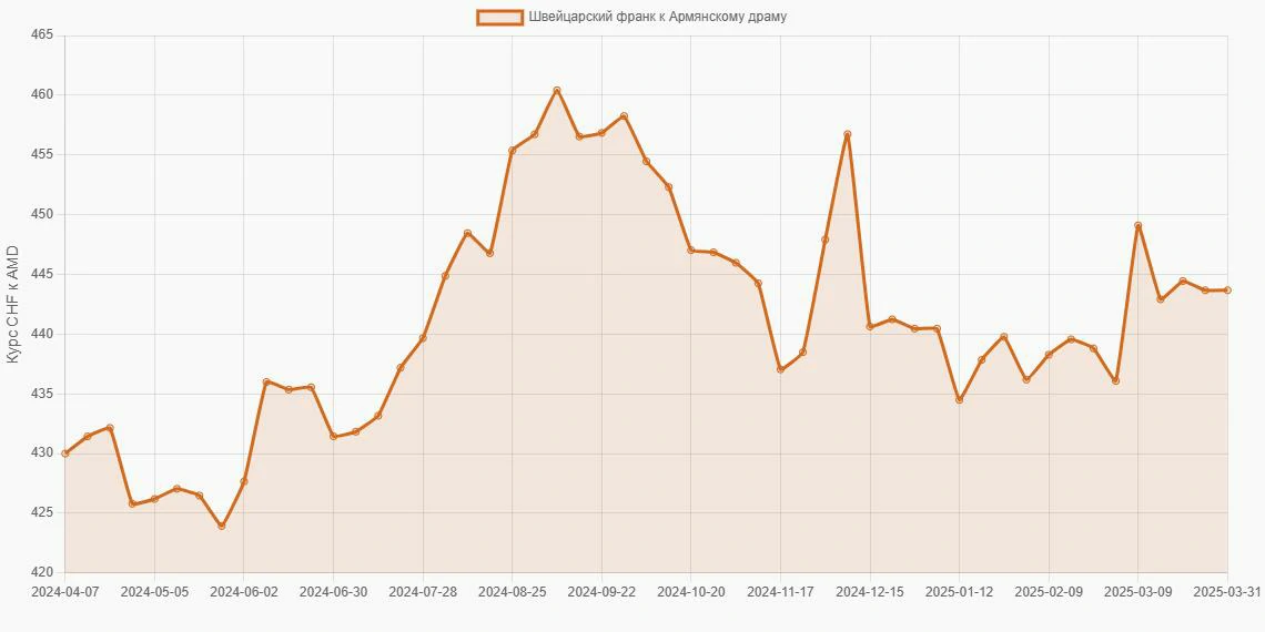 Швейцарские франки (CHF) в Армянские драмы (AMD) - График