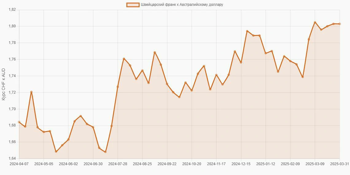 Швейцарские франки (CHF) в Австралийские доллары (AUD) - График