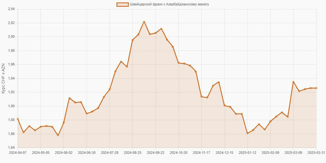 Швейцарские франки (CHF) в Азербайджанские манаты (AZN) - График