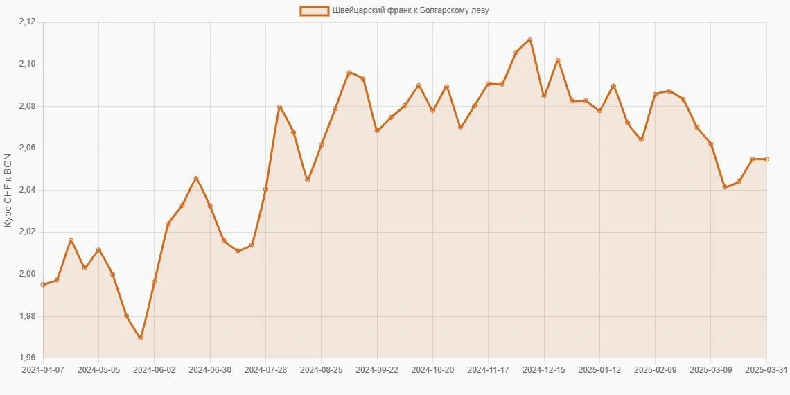 Швейцарские франки (CHF) в Болгарские левы (BGN) - График