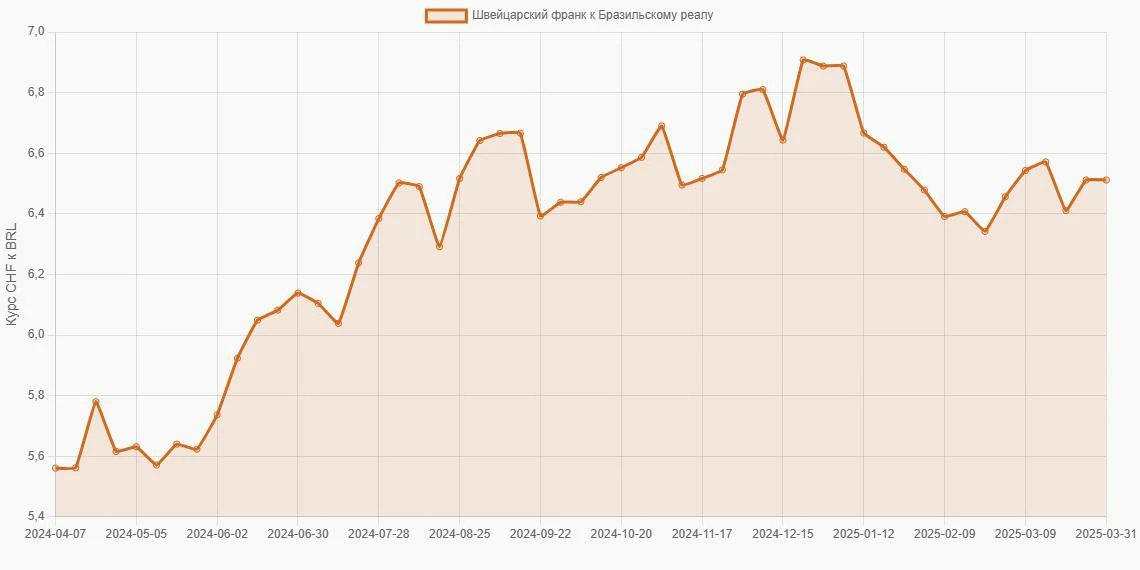 Швейцарские франки (CHF) в Бразильские реалы (BRL) - График