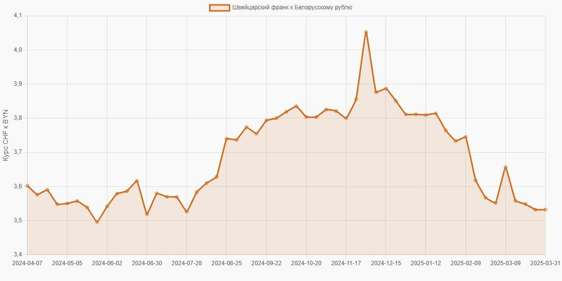Швейцарские франки (CHF) в Белорусские рубли (BYN) - График