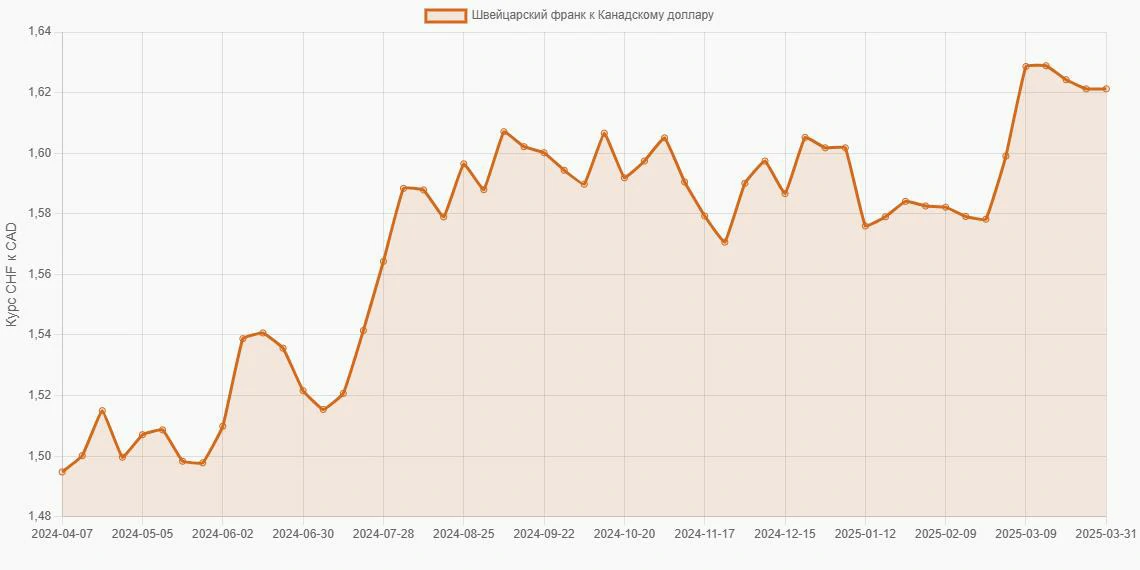 Швейцарские франки (CHF) в Канадские доллары (CAD) - График