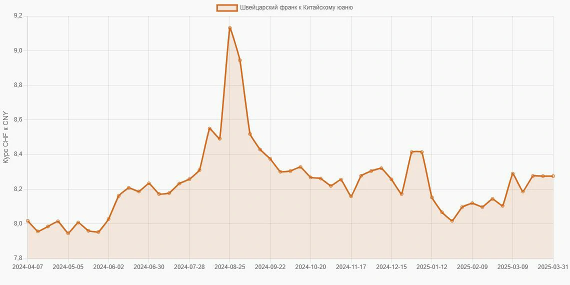 Швейцарские франки (CHF) в Китайские юани (CNY) - График