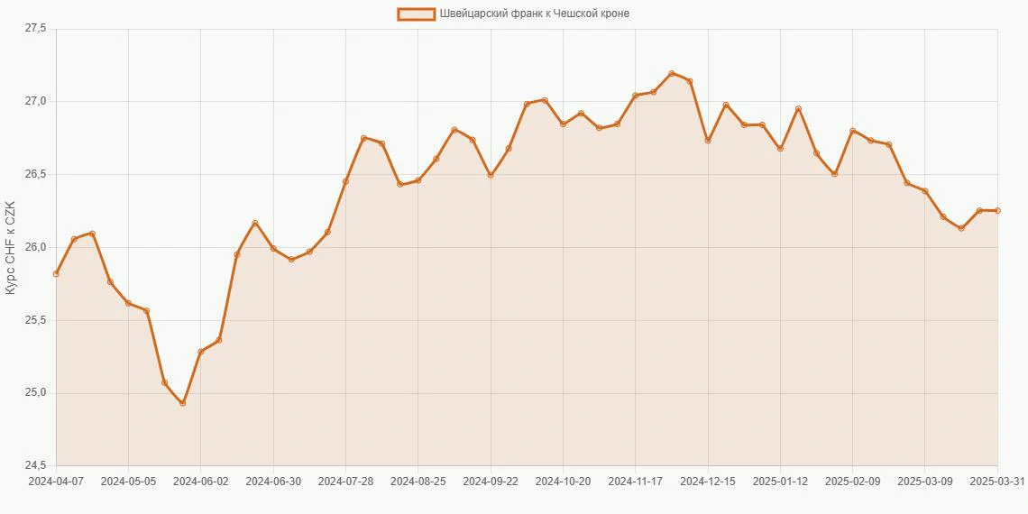 Швейцарские франки (CHF) в Чешские кроны (CZK) - График