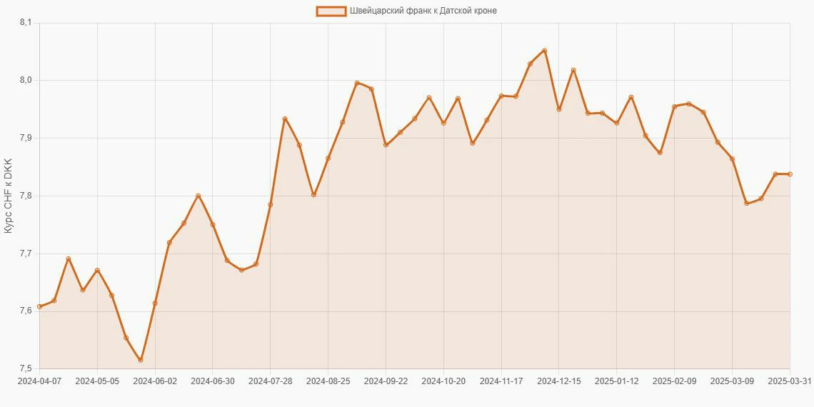 Швейцарские франки (CHF) в Датские кроны (DKK) - График