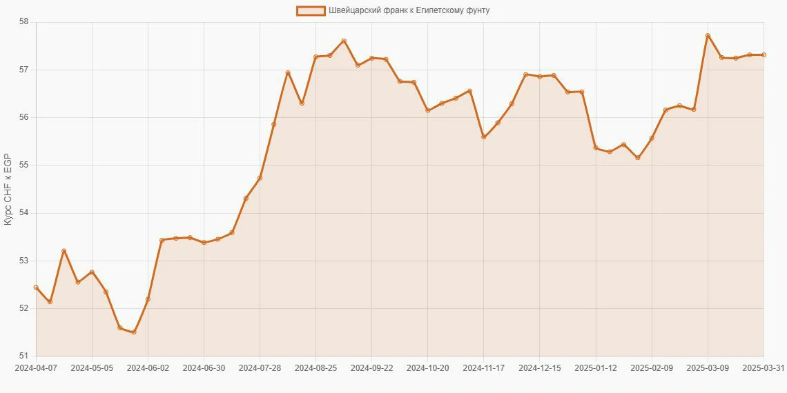 Швейцарские франки (CHF) в Египетские фунты (EGP) - График