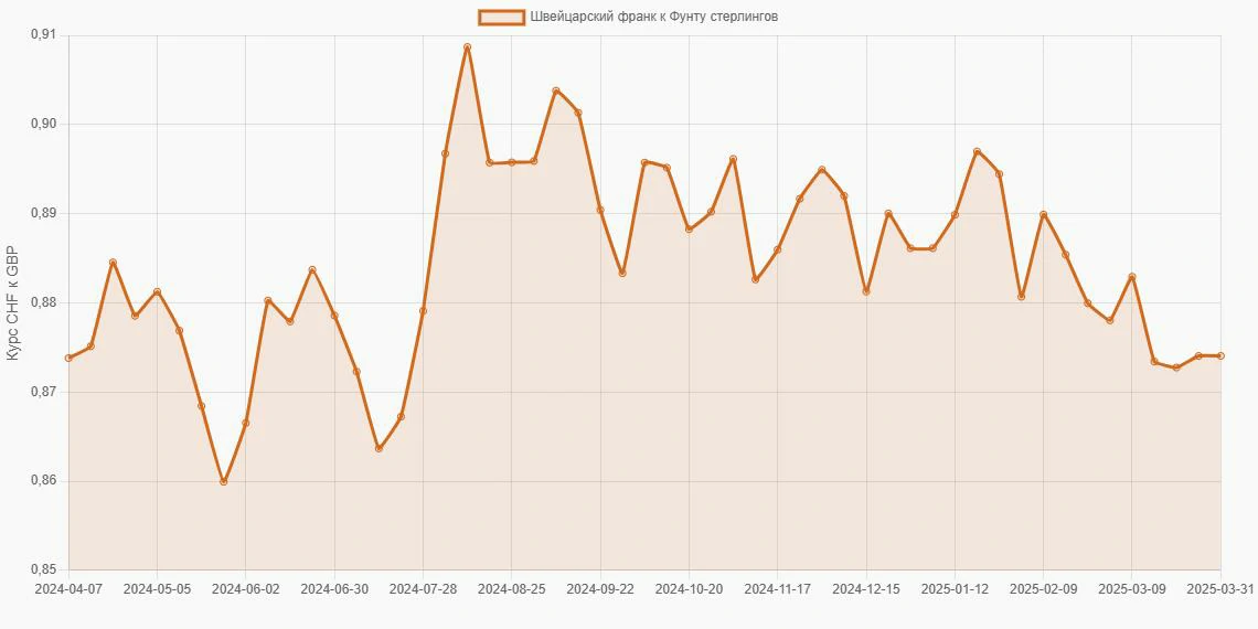 Швейцарские франки (CHF) в Фунты стерлингов (GBP) - График