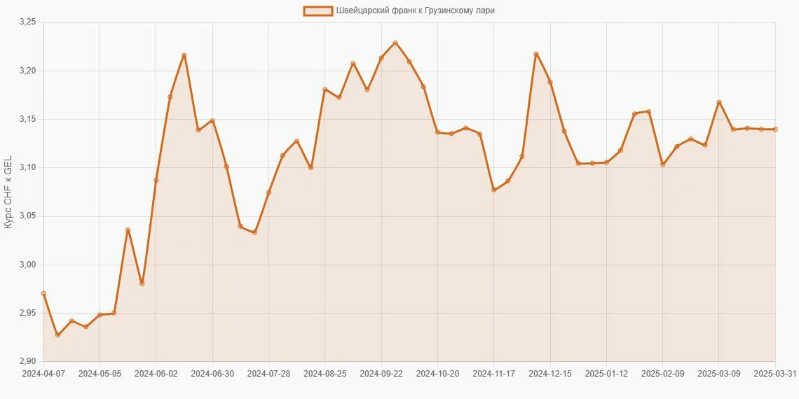 Швейцарские франки (CHF) в Грузинские лари (GEL) - График