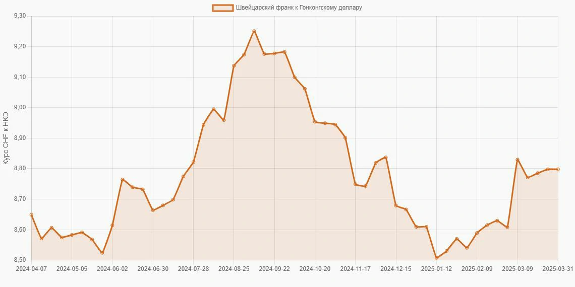 Швейцарские франки (CHF) в Гонконгские доллары (HKD) - График