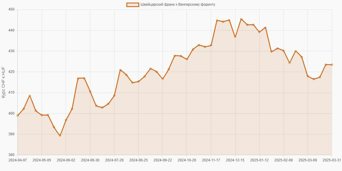 Швейцарские франки (CHF) в Венгерские форинты (HUF) - График