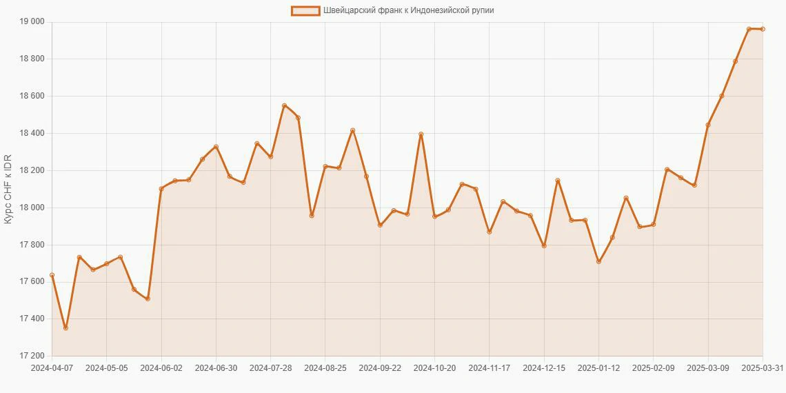 Швейцарские франки (CHF) в Индонезийские рупии (IDR) - График