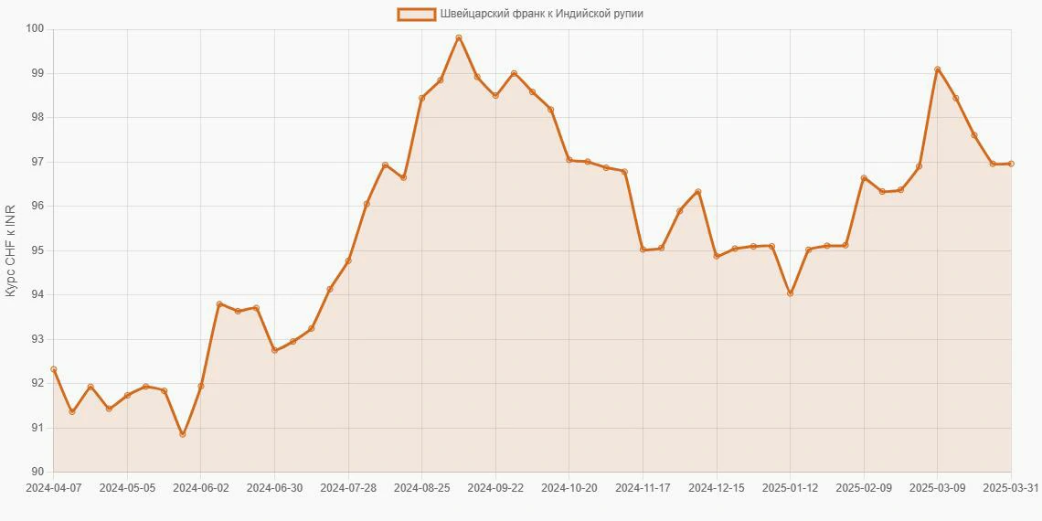 Швейцарские франки (CHF) в Индийские рупии (INR) - График