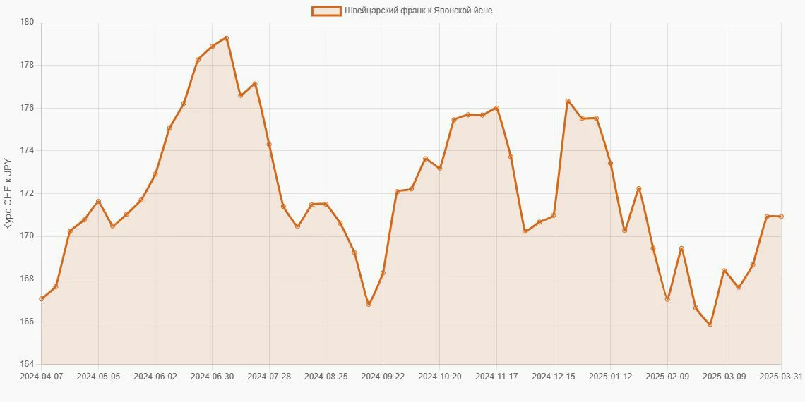 Швейцарские франки (CHF) в Японские йены (JPY) - График