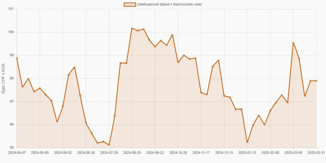 Швейцарские франки (CHF) в Киргизские сомы (KGS) - График