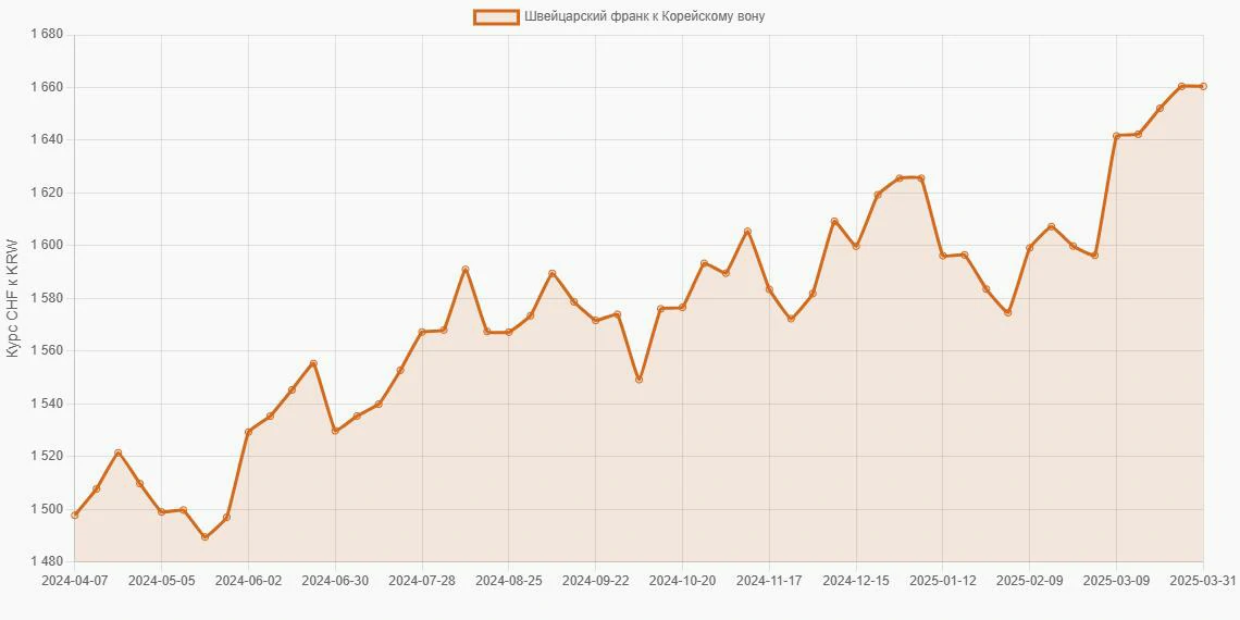 Швейцарские франки (CHF) в Корейские воны (KRW) - График