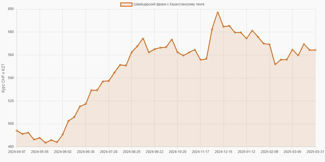 Швейцарские франки (CHF) в Казахстанские тенге (KZT) - График