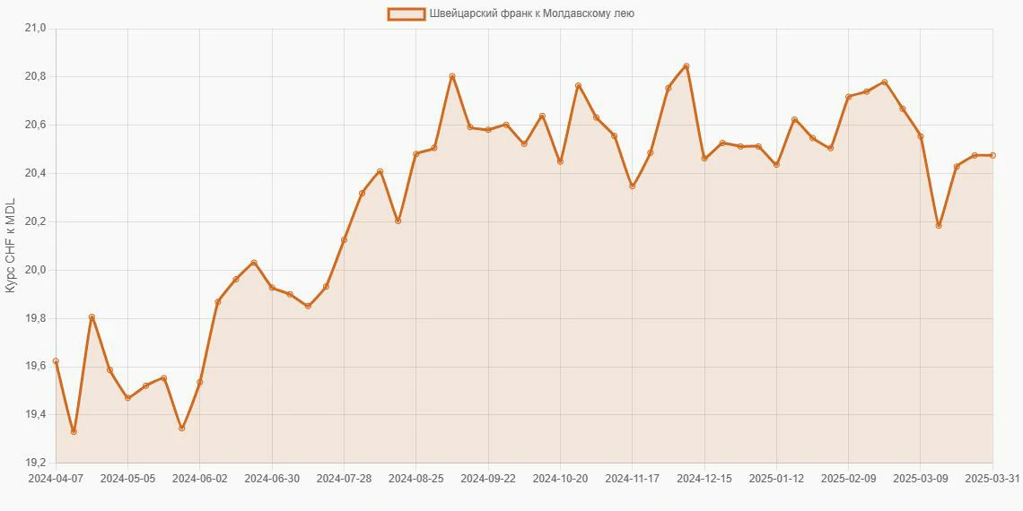 Швейцарские франки (CHF) в Молдавские леи (MDL) - График