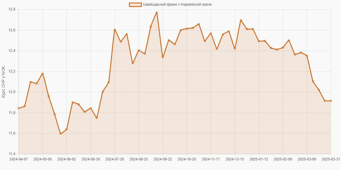 Швейцарские франки (CHF) в Норвежские кроны (NOK) - График