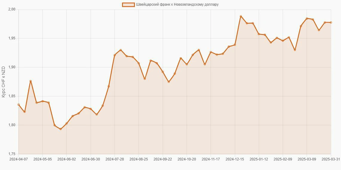 Швейцарские франки (CHF) в Новозеландские доллары (NZD) - График