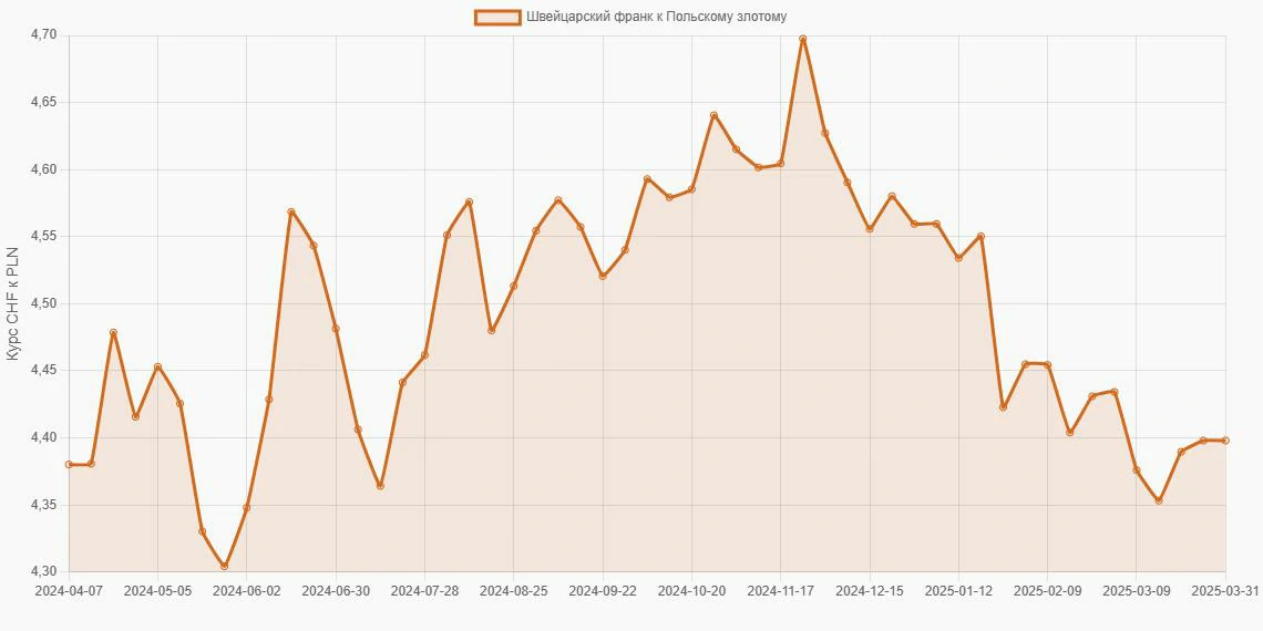 Швейцарские франки (CHF) в Польские злотые (PLN) - График