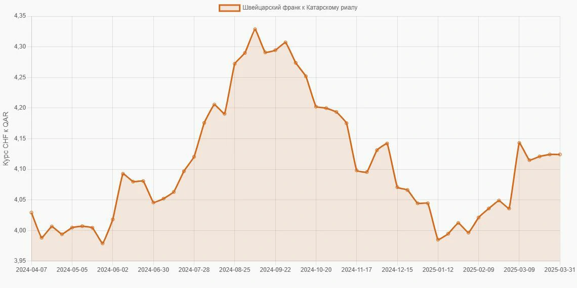 Швейцарские франки (CHF) в Катарские риалы (QAR) - График