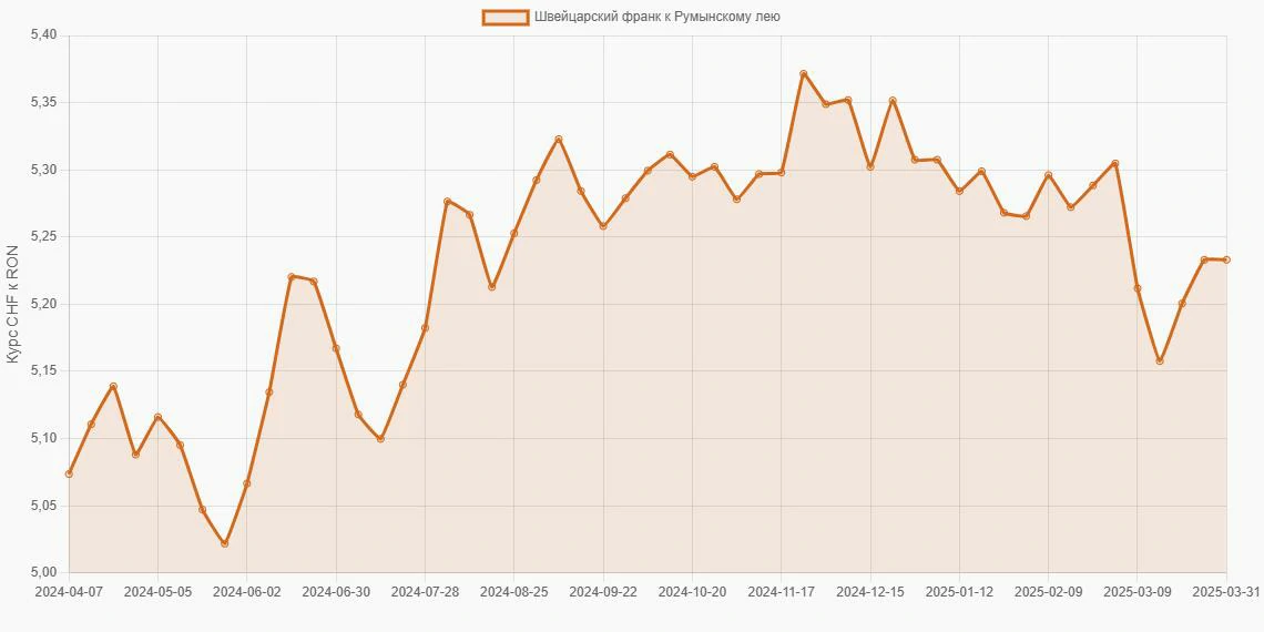 Швейцарские франки (CHF) в Румынские леи (RON) - График
