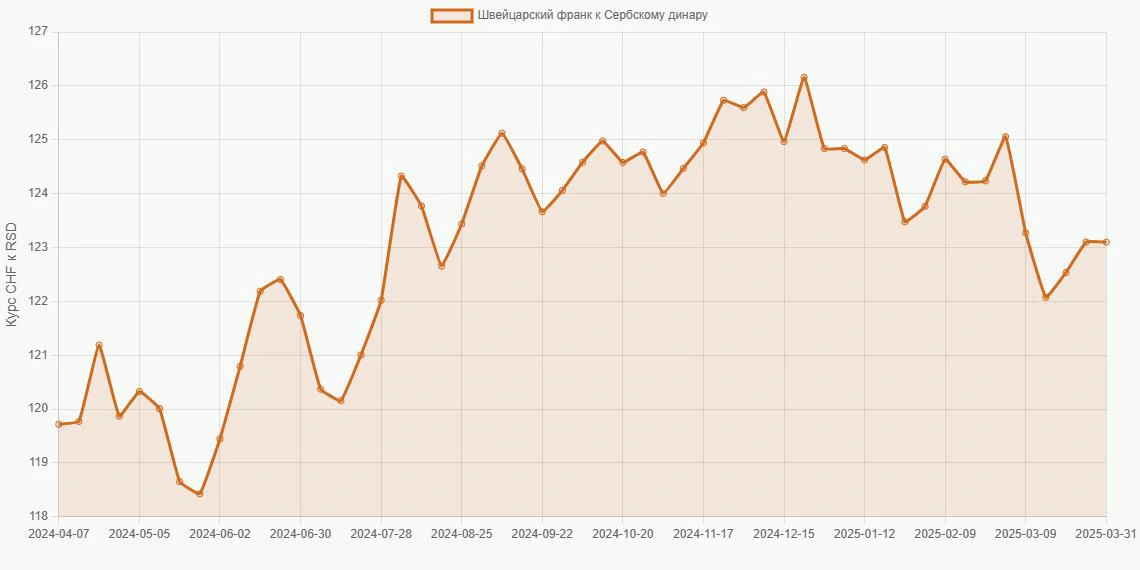 Швейцарские франки (CHF) в Сербские динары (RSD) - График