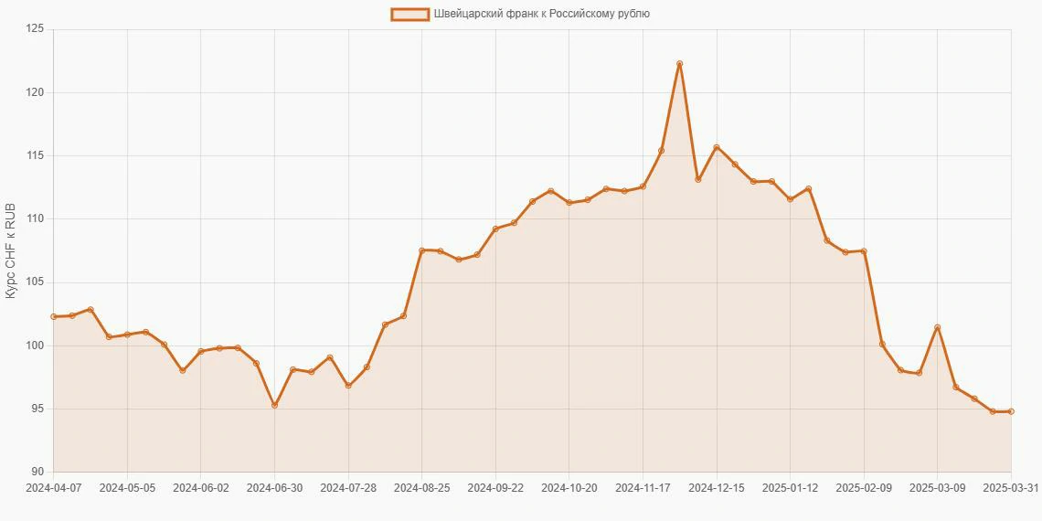 Швейцарские франки (CHF) в Российские рубли (RUB) - График