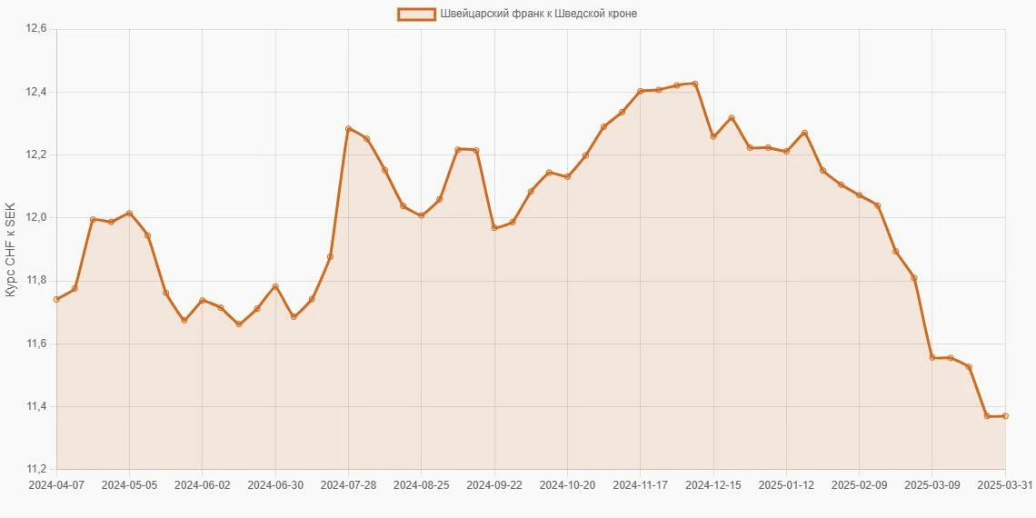 Швейцарские франки (CHF) в Шведские кроны (SEK) - График