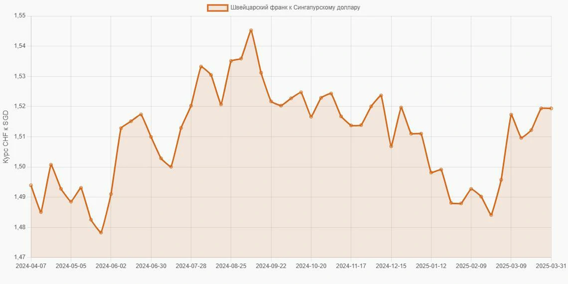 Швейцарские франки (CHF) в Сингапурские доллары (SGD) - График