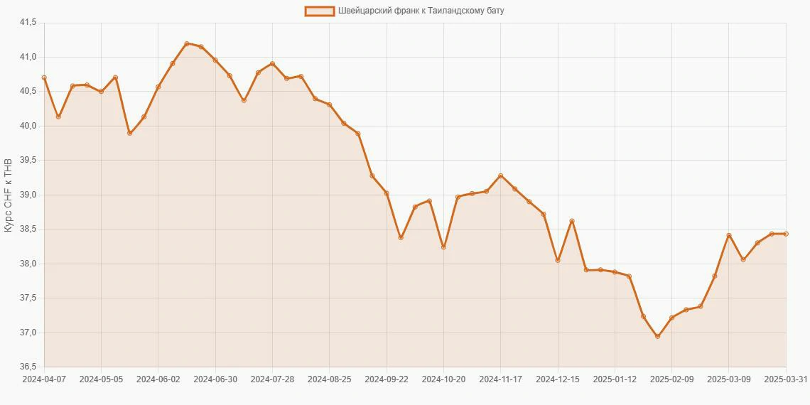 Швейцарские франки (CHF) в Таиландские баты (THB) - График