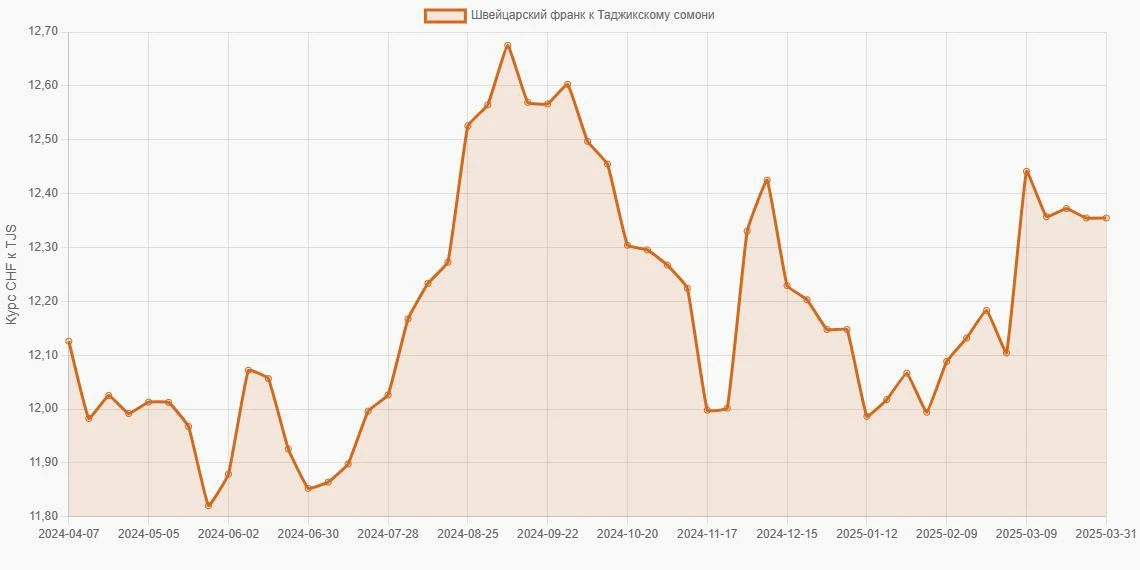 Швейцарские франки (CHF) в Таджикские сомони (TJS) - График