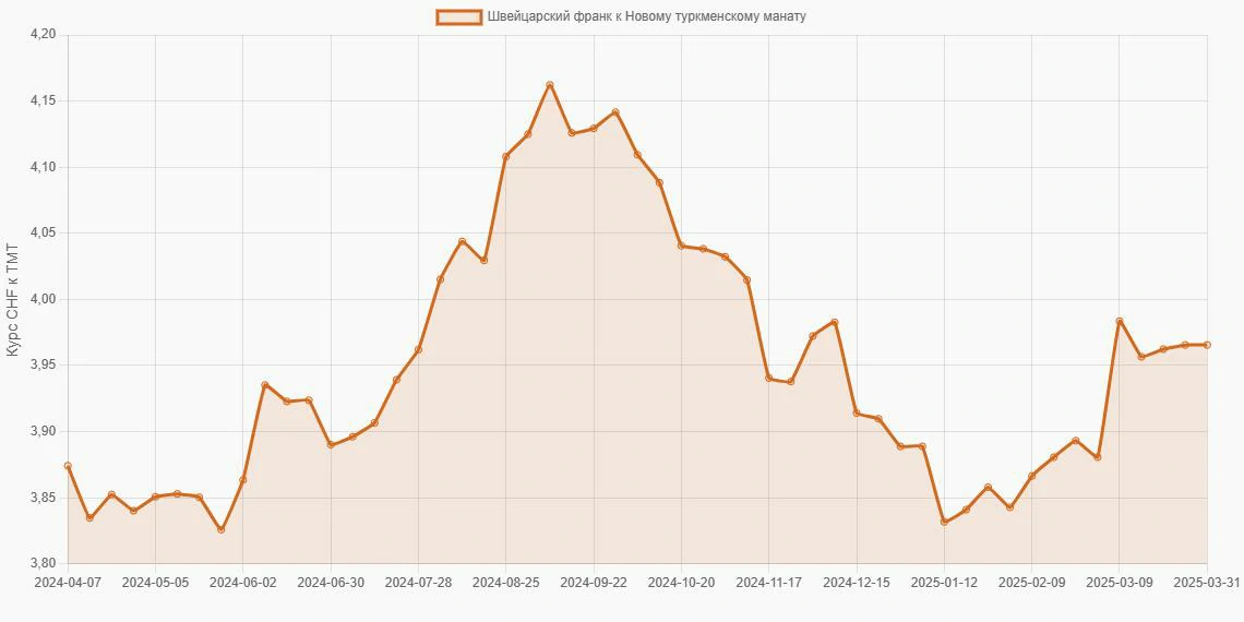 Швейцарские франки (CHF) в Новые туркменские манаты (TMT) - График