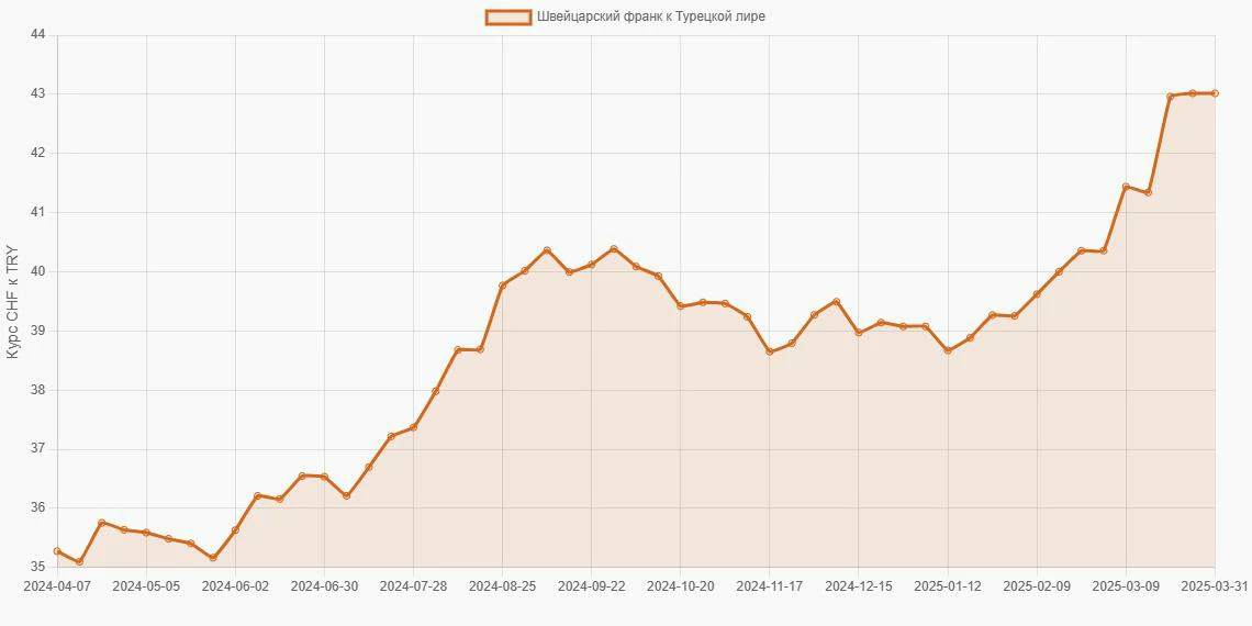 Швейцарские франки (CHF) в Турецкие лиры (TRY) - График