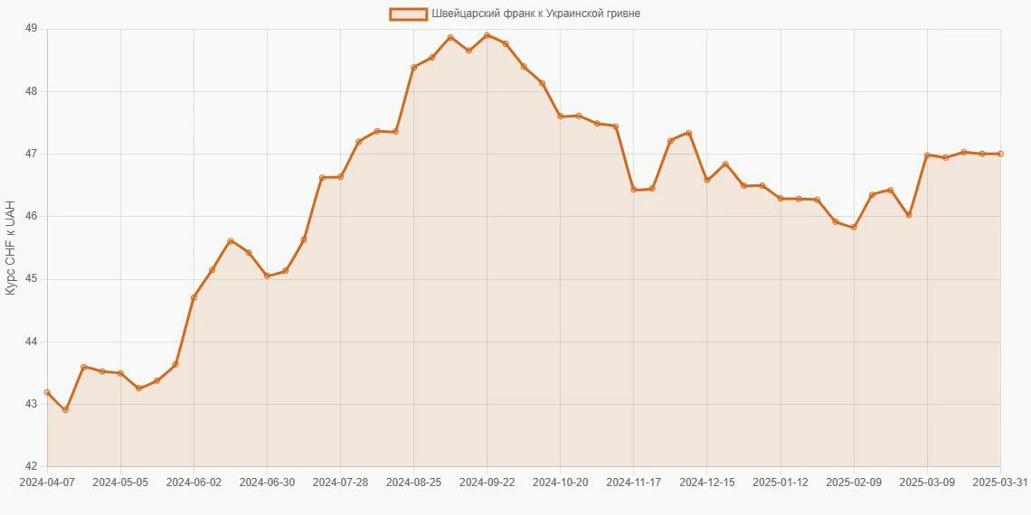 Швейцарские франки (CHF) в Украинские гривны (UAH) - График
