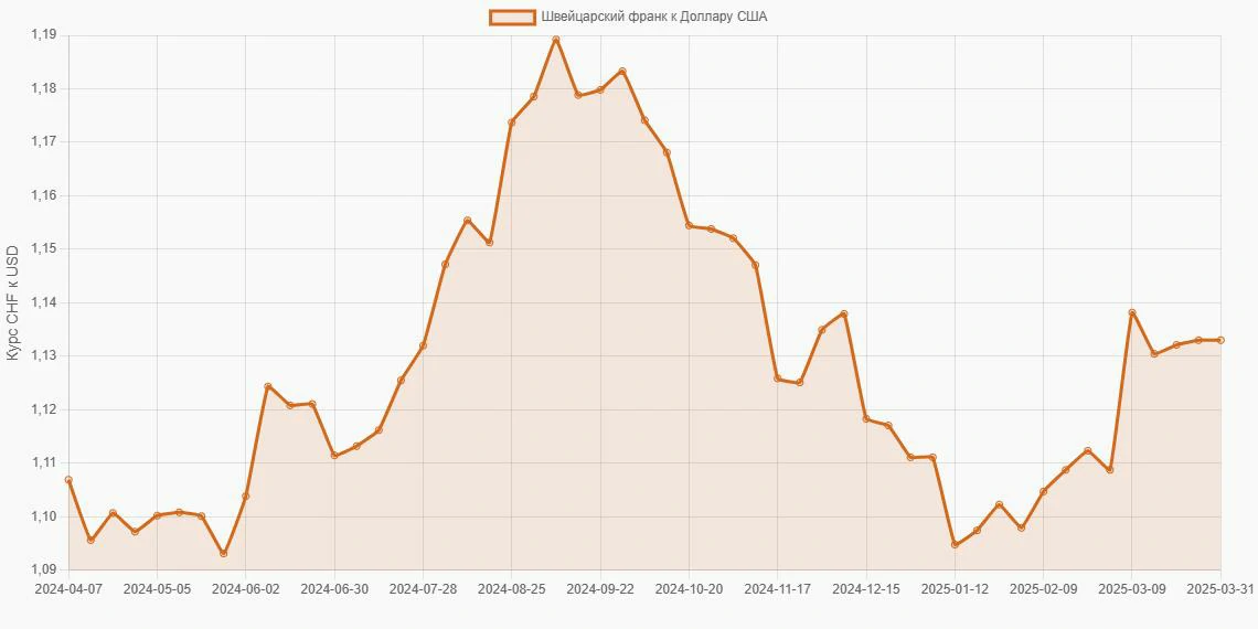 Швейцарские франки (CHF) в Доллары США (USD) - График