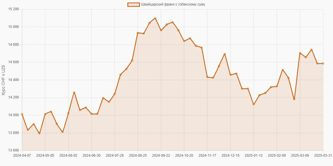 Швейцарские франки (CHF) в Узбекские суммы (UZS) - График