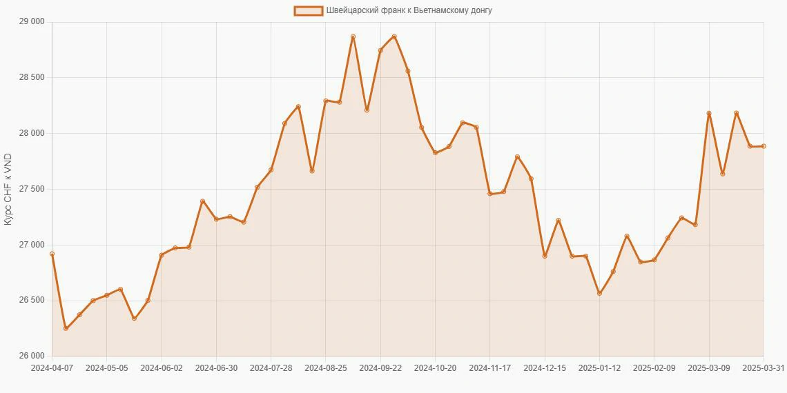 Швейцарские франки (CHF) в Вьетнамские донги (VND) - График