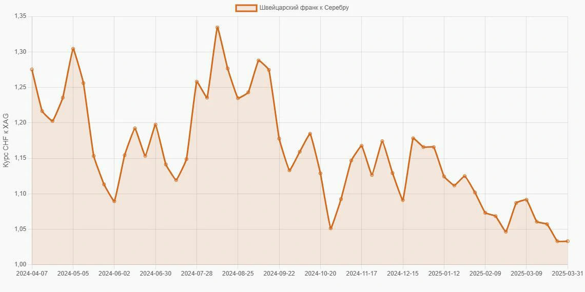 Швейцарские франки (CHF) в Серебро (XAG) - График